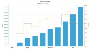 Graph illustrating high marginal tax rates UK across income brackets